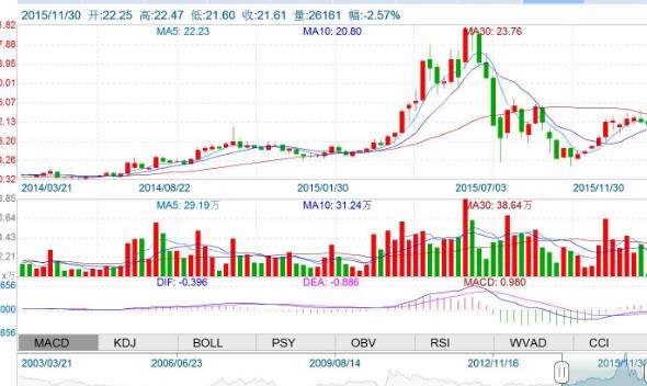 怎么玩期货？
期货能赚钱吗？期货中技术分析指标基本面分析方法