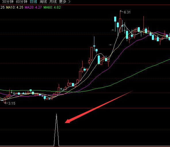 直接翻倍的超级大牛股选股技术分析指标公式-RB螺纹钢期货交易网