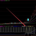 机密版成功率99短线指标公式无未来函数，成本突破标识！-RB螺纹钢期货交易网