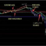 144日均线的神奇之处是什么?操作交易手法揭秘!-RB螺纹钢期货交易网