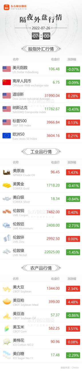 【期市早参】穆迪下调美国2022年实际GDP增速 成品油价或迎“三连跌”-RB螺纹钢期货交易网