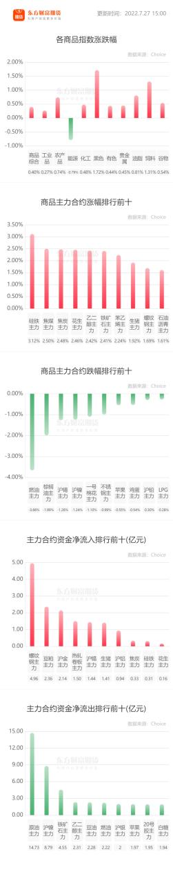 【期市收评】商品收盘大面积上涨 黑色系领涨 美联储利率决议今夜来袭-RB螺纹钢期货交易网