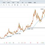 500日均线高级战法怎么操作?长线交易超稳趋势线!-RB螺纹钢期货交易网