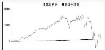 一年半赚近800万，亏光只用了三天，罪魁祸首是它-RB螺纹钢期货交易网