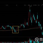 如何利用144和169均线把握进场时机?满足这3点有奇效!-RB螺纹钢期货交易网