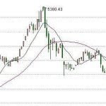 期货的双均线系统是什么?从原理到买卖点详细说明!-RB螺纹钢期货交易网