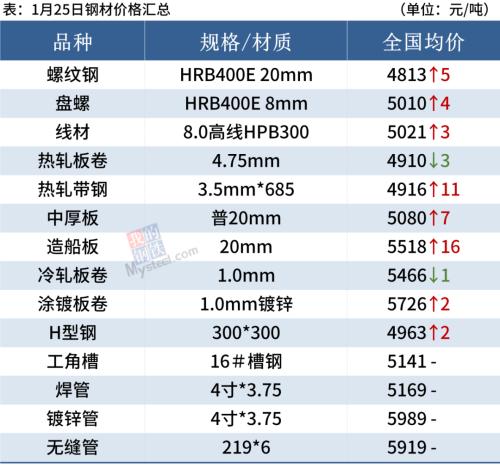 今日钢材价格多少钱一吨？-RB螺纹钢期货交易网