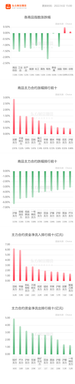 【期市收评】有色、能源、油脂集体走低 美联储利率决议前最后“非农夜”来袭-RB螺纹钢期货交易网