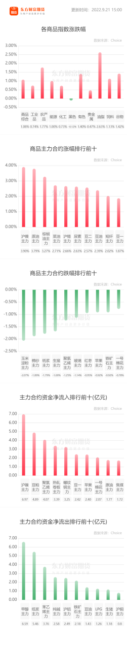 【期市收评】油脂全线大涨 美联储利率决议凌晨来袭-RB螺纹钢期货交易网