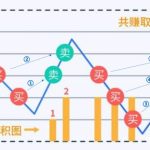 网格交易法是什么意思?从理论到实战详细图解说明!-RB螺纹钢期货交易网