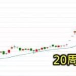 20周均线战法分享!只需关注20周均线及周收盘价!-RB螺纹钢期货交易网