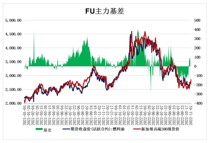 成本端多空博弈加剧 燃料油基本面走弱-RB螺纹钢期货交易网