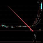 信号一出就必涨指标公式源码分享，利用通道原理交易-RB螺纹钢期货交易网