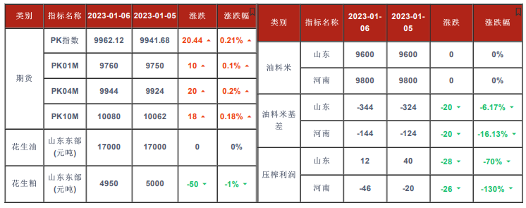 节前备货基本结束 短期花生恐难有趋势性行情-RB螺纹钢期货交易网