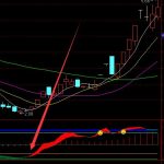 翻倍大牛股起爆指标无未来分享,可把大牛股和锁定牛股同时选出!-RB螺纹钢期货交易网