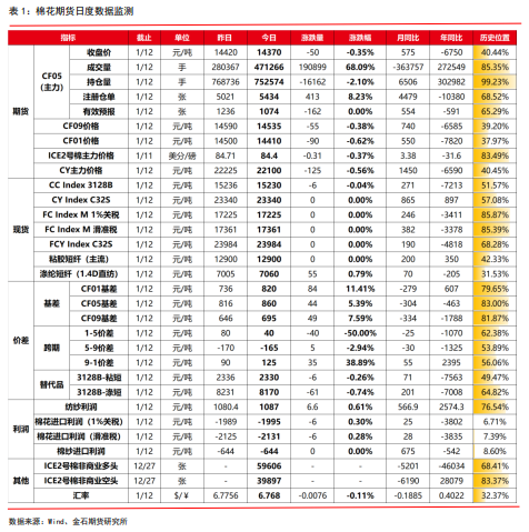 郑棉仍处上升通道中 整体维持震荡偏强态势-RB螺纹钢期货交易网