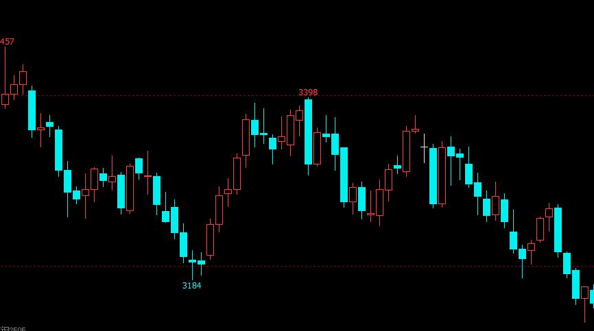 k线结构形态高低点如何把握？裸K交易的核心前提关键点示意教学-RB螺纹钢期货交易网